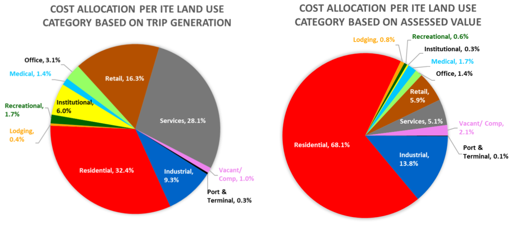 TUFs (trip generation) vs. property taxes (assessed value): a significant difference in cost allocations.